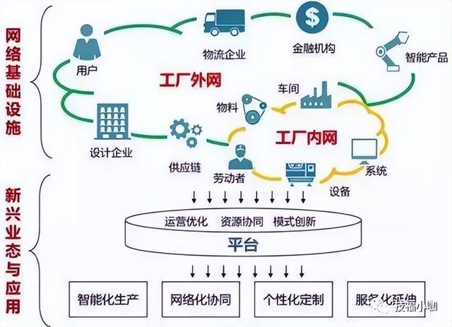 科普｜淺析工業(yè)互聯(lián)網(wǎng)與互聯(lián)網(wǎng)服務(wù)